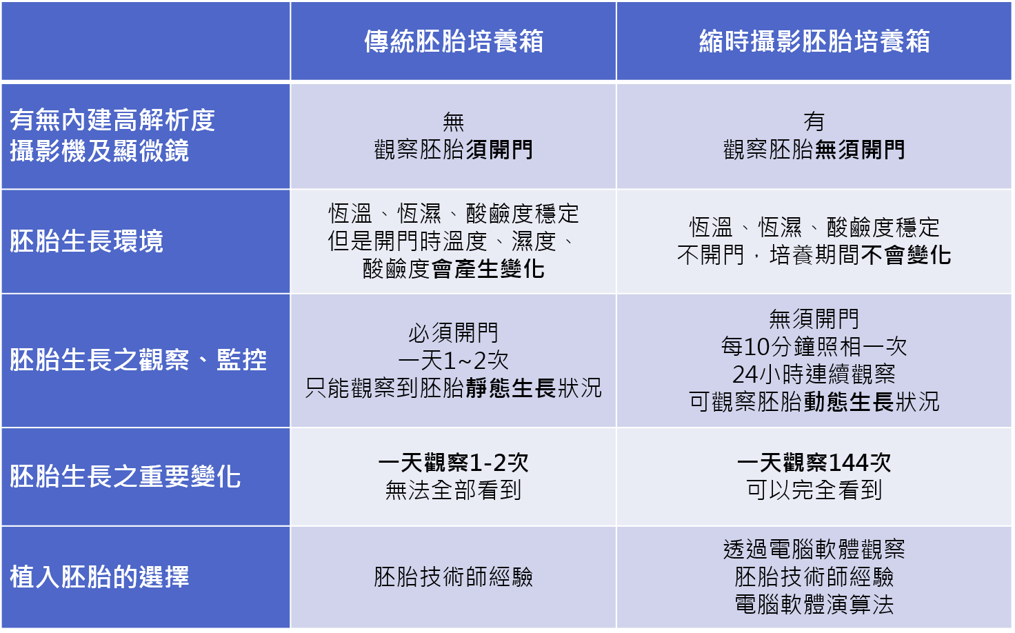 「傳統胚胎培養箱」與「縮時攝影胚胎培養箱」之比較