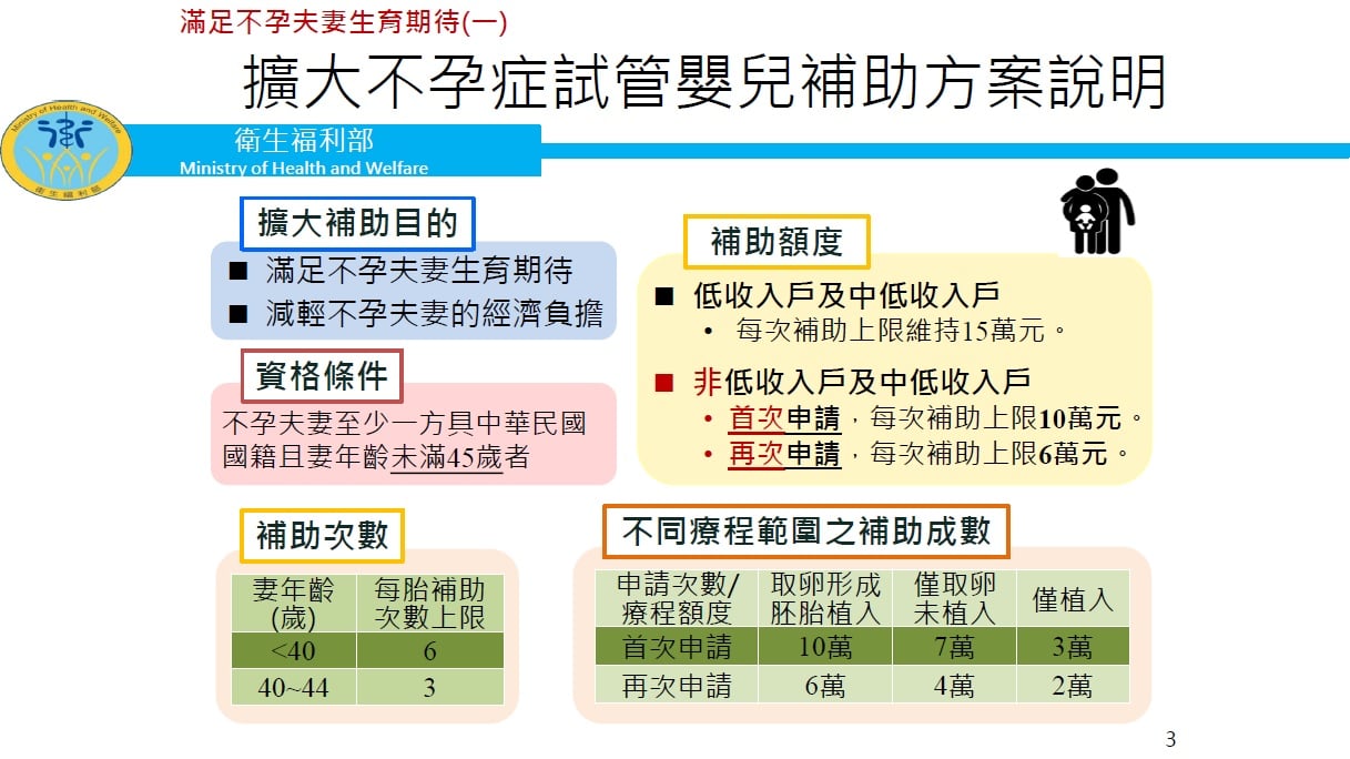 【滿足不孕夫妻生育期待──擴大不孕症試管嬰兒補助】 未滿45歲每次療程最高補助10萬元！！！